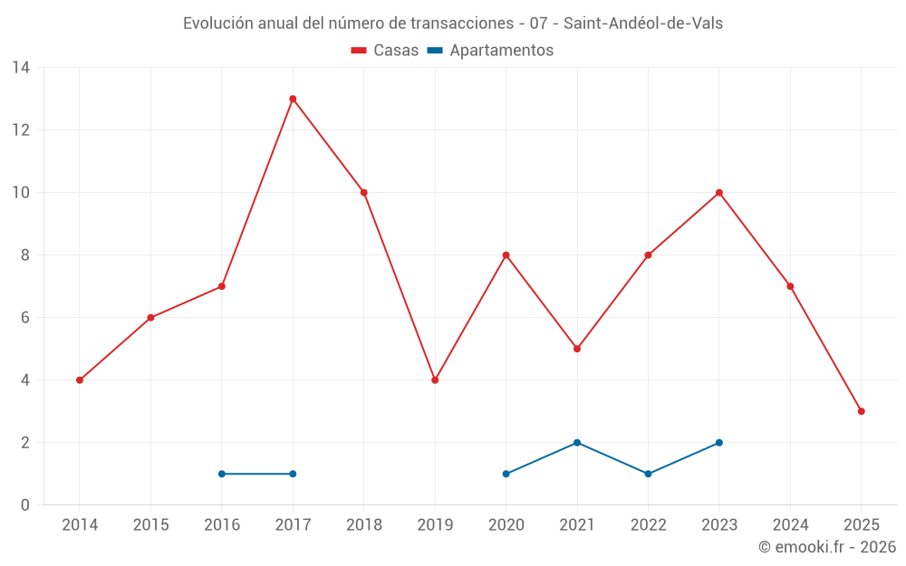 Evolución anual del número de transacciones - 07 - Saint-Andéol-de-Vals