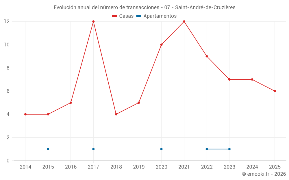 Evolución anual del número de transacciones - 07 - Saint-André-de-Cruzières