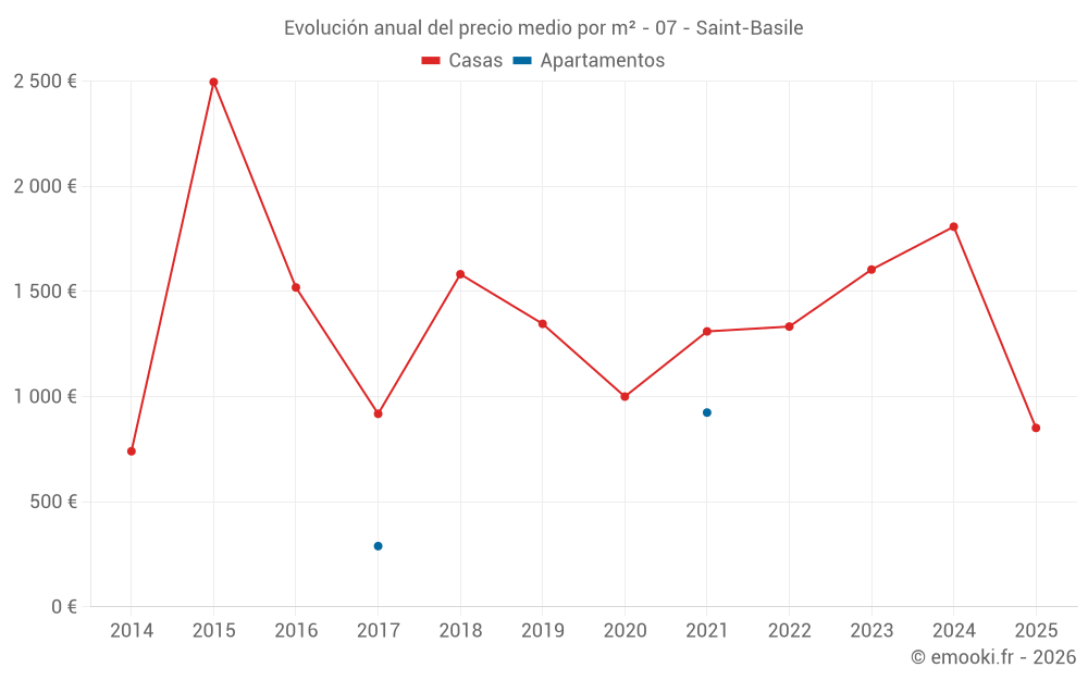 Evolución anual del precio medio por m² - 07 - Saint-Basile