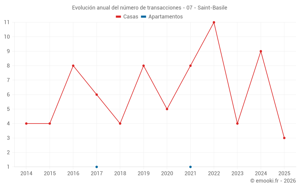 Evolución anual del número de transacciones - 07 - Saint-Basile