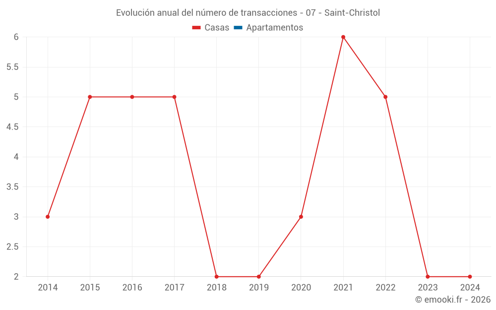 Evolución anual del número de transacciones - 07 - Saint-Christol