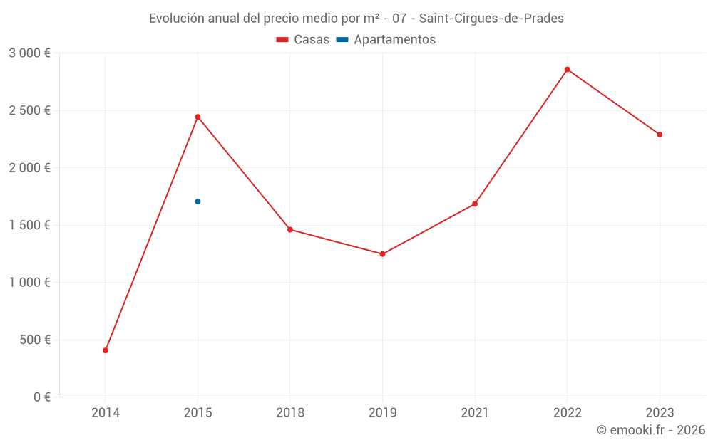 Evolución anual del precio medio por m² - 07 - Saint-Cirgues-de-Prades