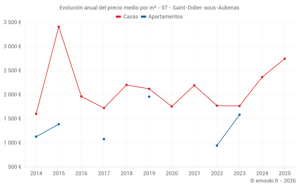 Evolución anual del precio medio por m² - 07 - Saint-Didier-sous-Aubenas