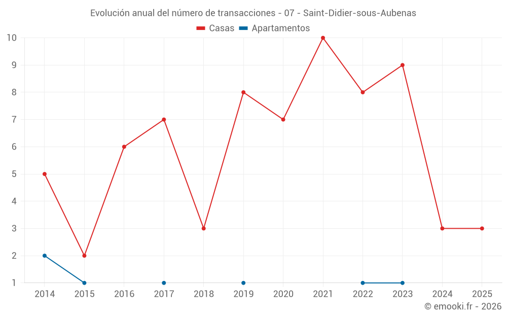 Evolución anual del número de transacciones - 07 - Saint-Didier-sous-Aubenas