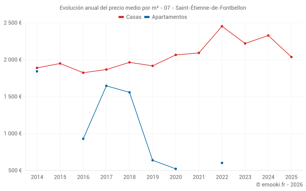 Evolución anual del precio medio por m² - 07 - Saint-Étienne-de-Fontbellon