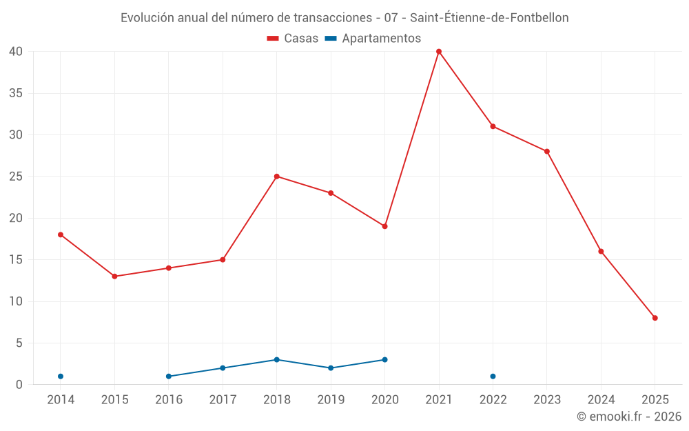 Evolución anual del número de transacciones - 07 - Saint-Étienne-de-Fontbellon