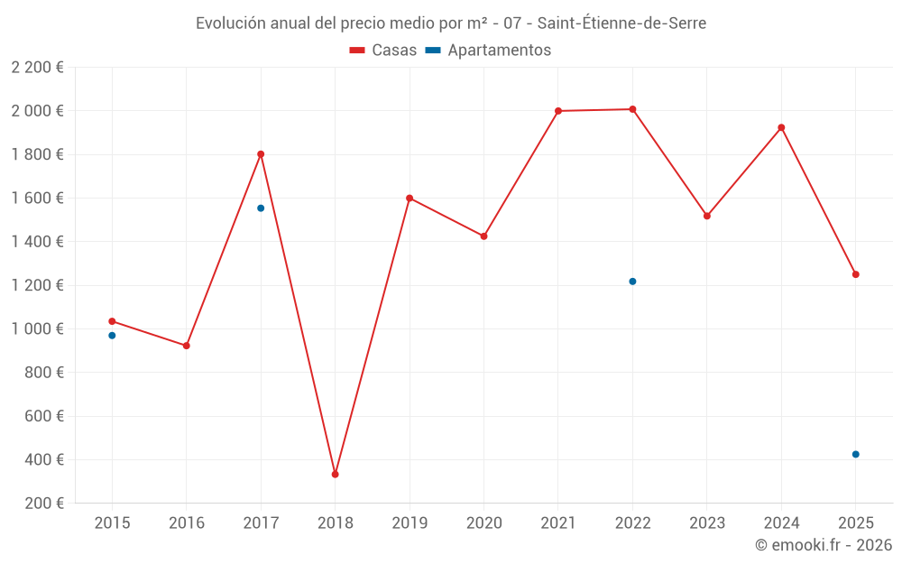 Evolución anual del precio medio por m² - 07 - Saint-Étienne-de-Serre