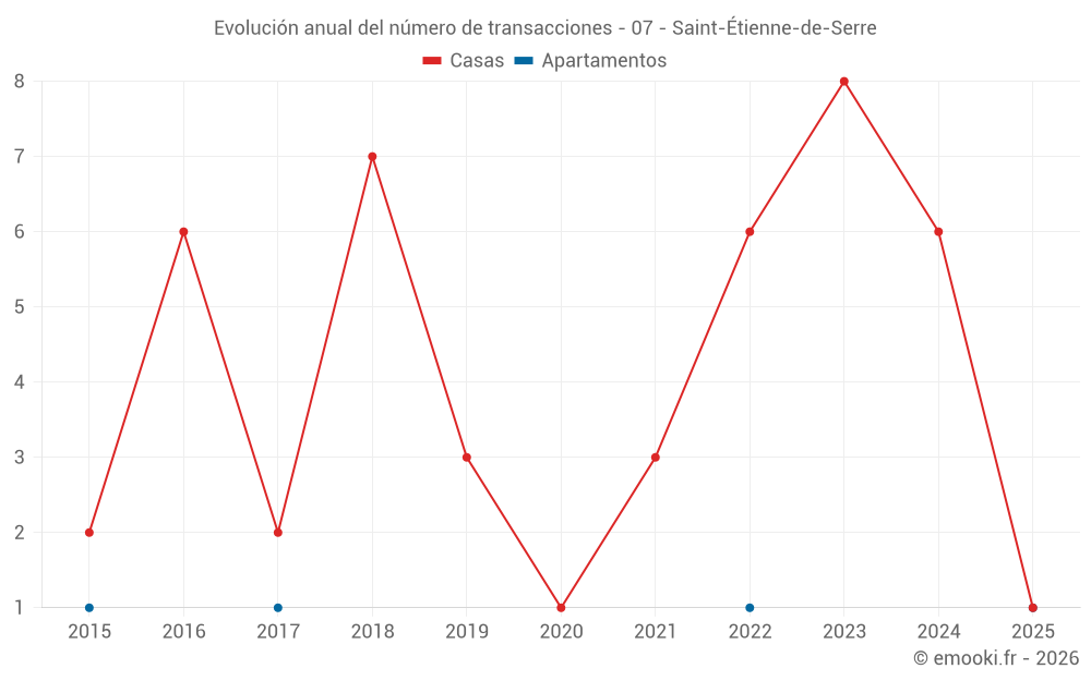Evolución anual del número de transacciones - 07 - Saint-Étienne-de-Serre