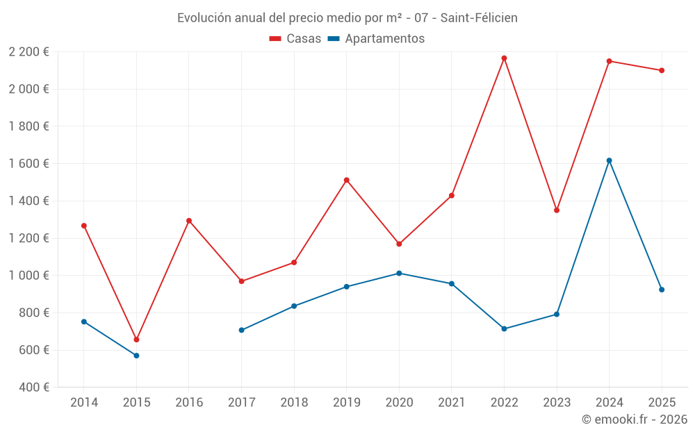 Evolución anual del precio medio por m² - 07 - Saint-Félicien