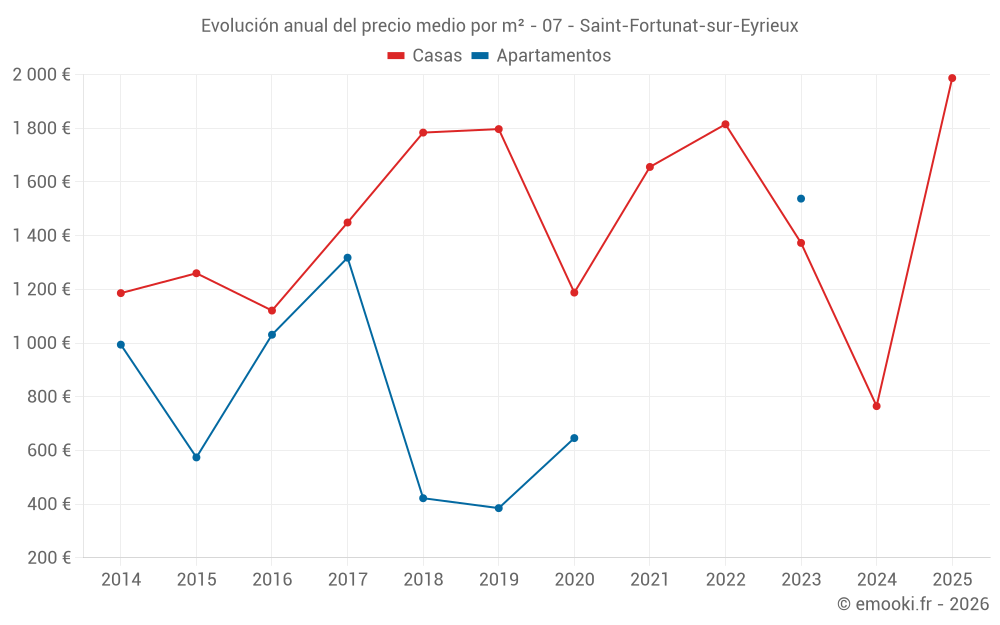 Evolución anual del precio medio por m² - 07 - Saint-Fortunat-sur-Eyrieux