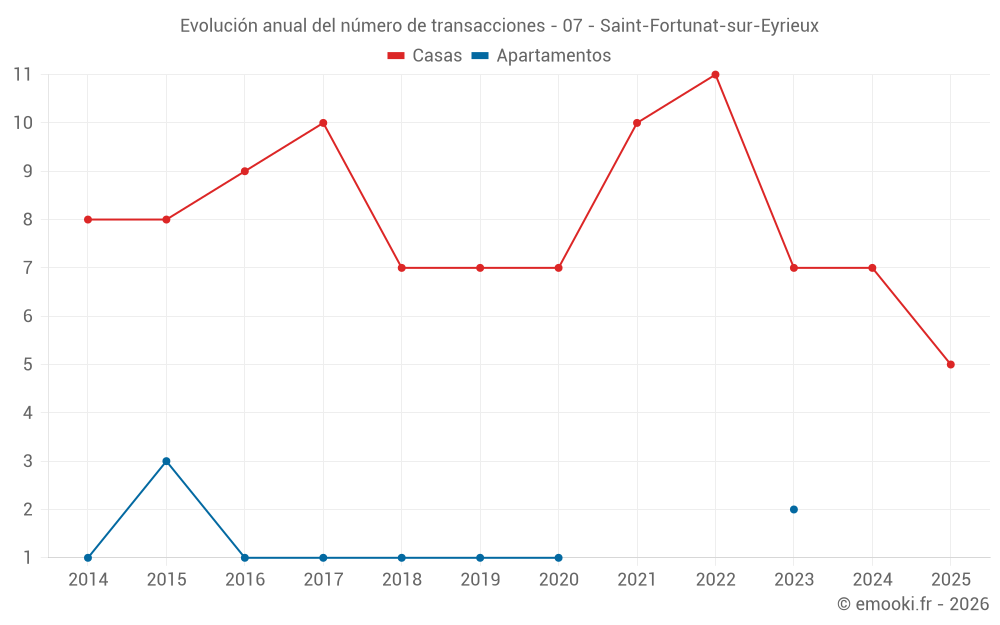 Evolución anual del número de transacciones - 07 - Saint-Fortunat-sur-Eyrieux
