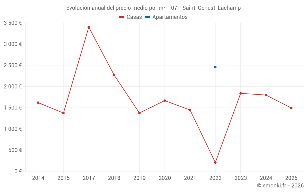 Evolución anual del precio medio por m² - 07 - Saint-Genest-Lachamp