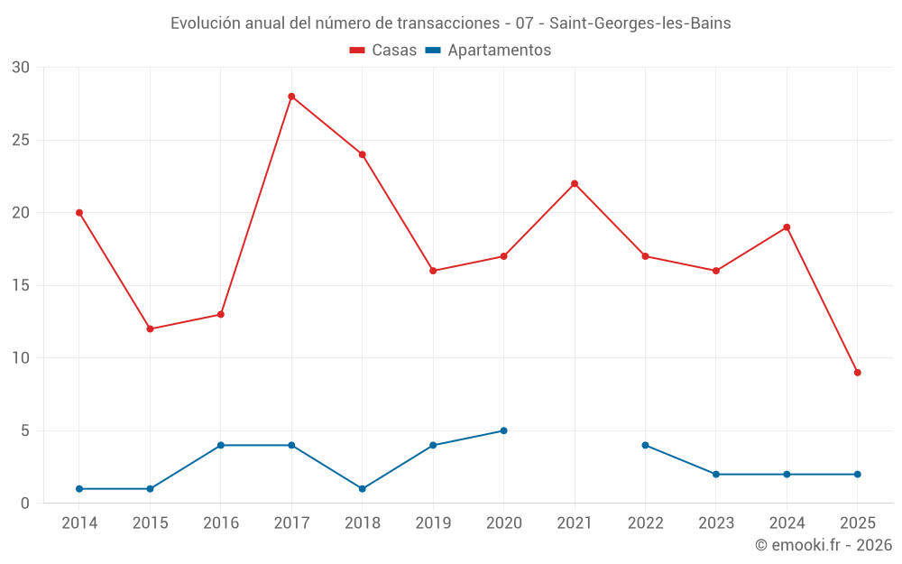Evolución anual del número de transacciones - 07 - Saint-Georges-les-Bains