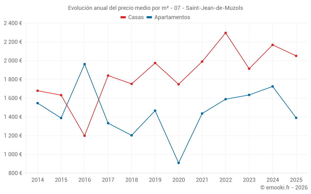 Evolución anual del precio medio por m² - 07 - Saint-Jean-de-Muzols