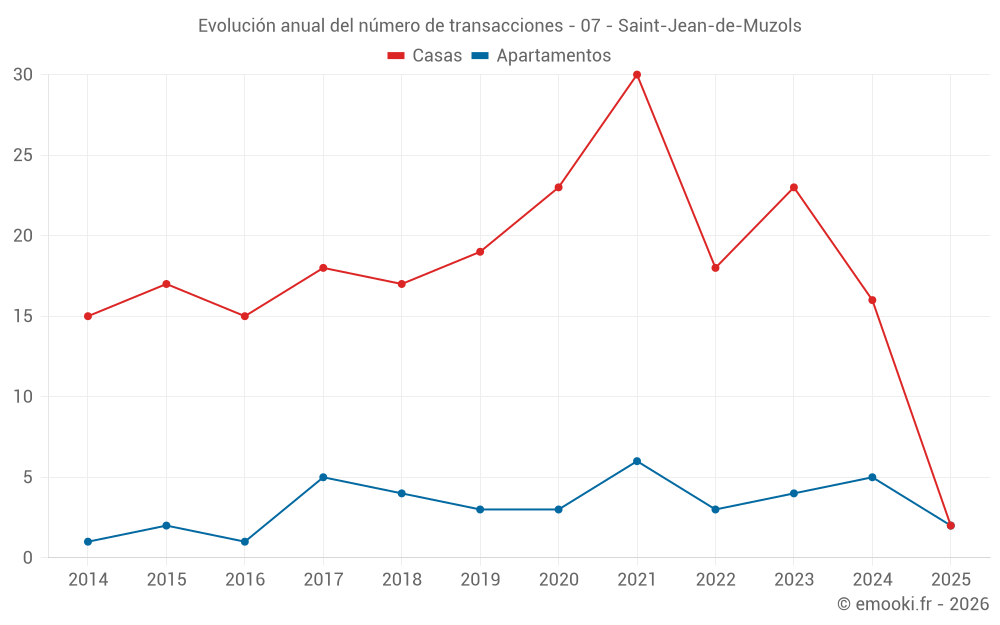 Evolución anual del número de transacciones - 07 - Saint-Jean-de-Muzols