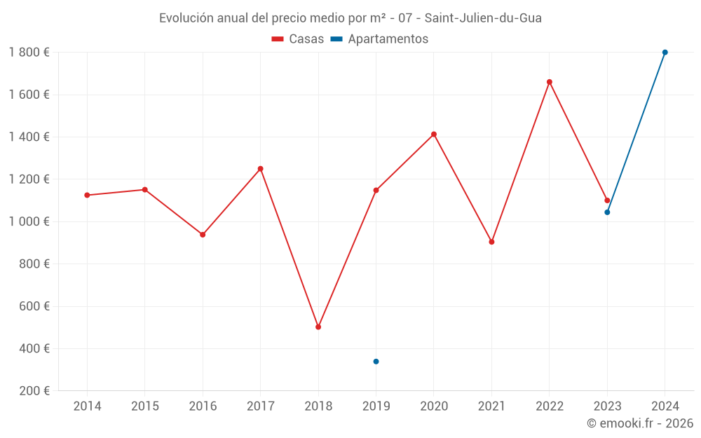 Evolución anual del precio medio por m² - 07 - Saint-Julien-du-Gua