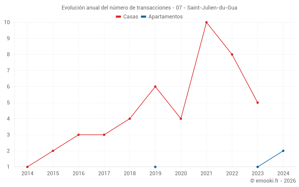 Evolución anual del número de transacciones - 07 - Saint-Julien-du-Gua