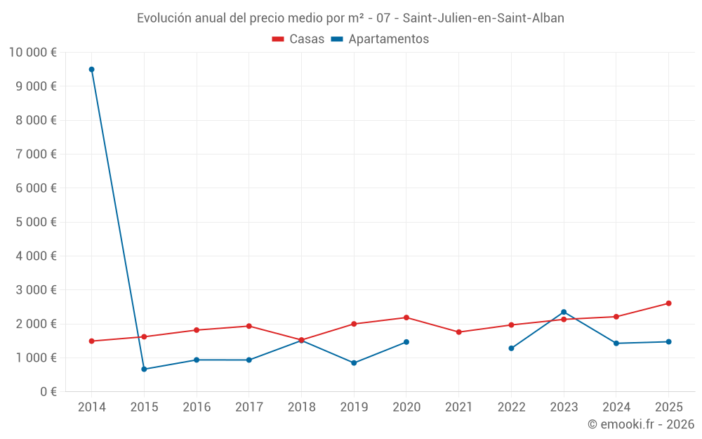 Evolución anual del precio medio por m² - 07 - Saint-Julien-en-Saint-Alban