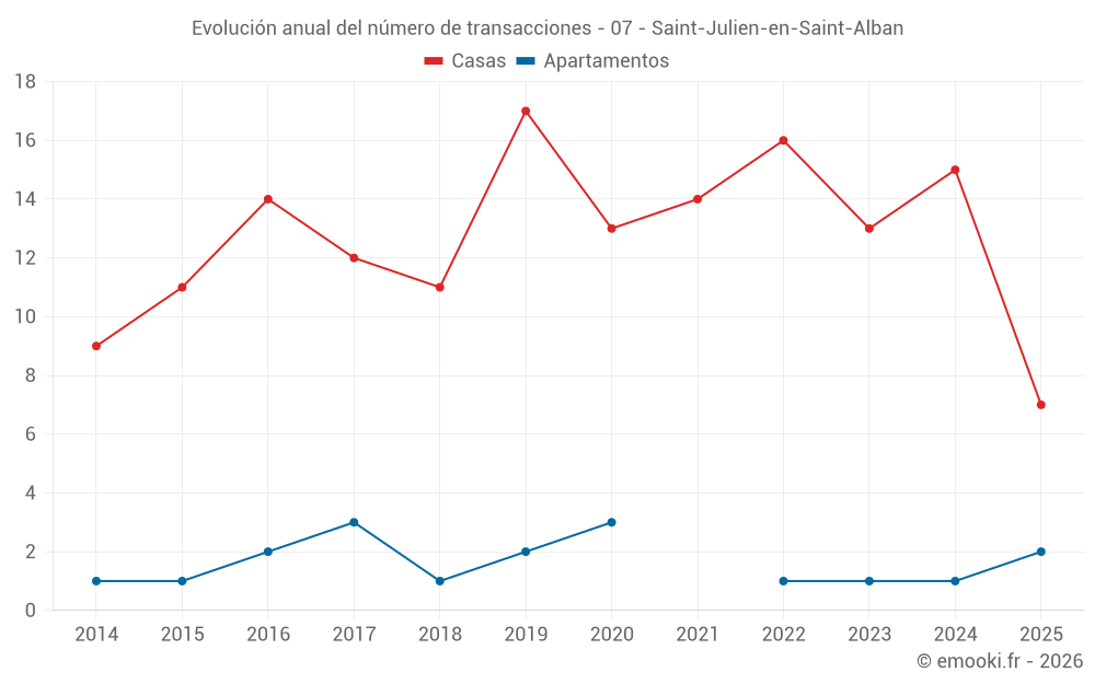 Evolución anual del número de transacciones - 07 - Saint-Julien-en-Saint-Alban