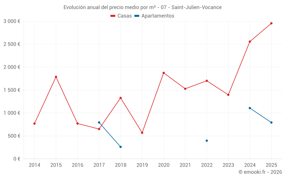 Evolución anual del precio medio por m² - 07 - Saint-Julien-Vocance