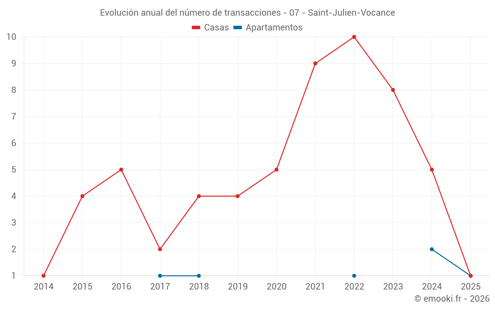 Evolución anual del número de transacciones - 07 - Saint-Julien-Vocance