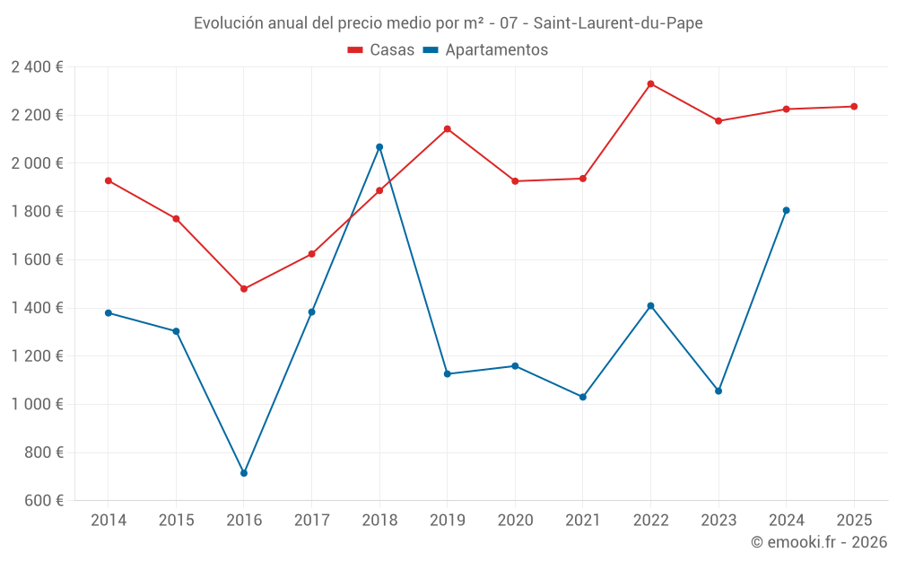 Evolución anual del precio medio por m² - 07 - Saint-Laurent-du-Pape