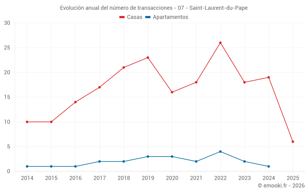 Evolución anual del número de transacciones - 07 - Saint-Laurent-du-Pape