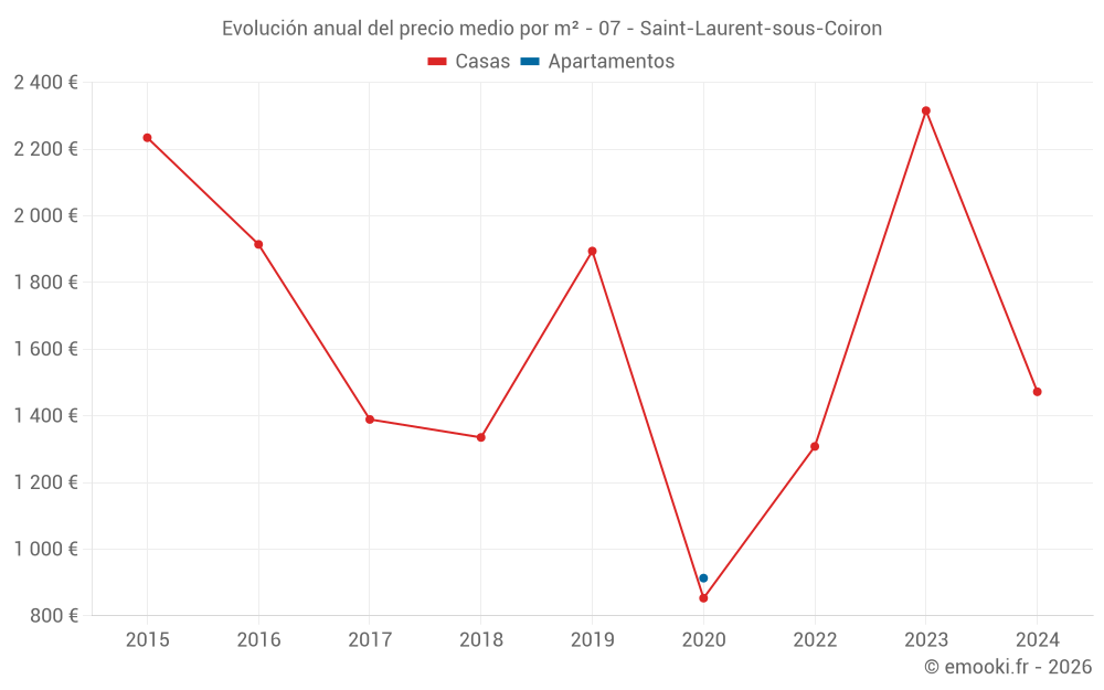 Evolución anual del precio medio por m² - 07 - Saint-Laurent-sous-Coiron