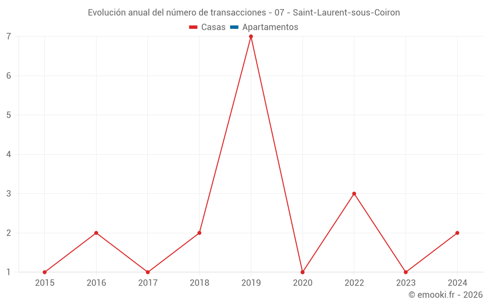 Evolución anual del número de transacciones - 07 - Saint-Laurent-sous-Coiron