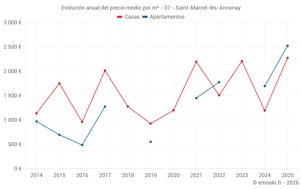 Evolución anual del precio medio por m² - 07 - Saint-Marcel-lès-Annonay