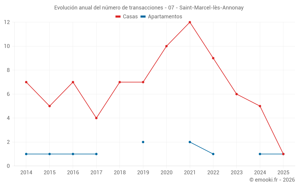 Evolución anual del número de transacciones - 07 - Saint-Marcel-lès-Annonay