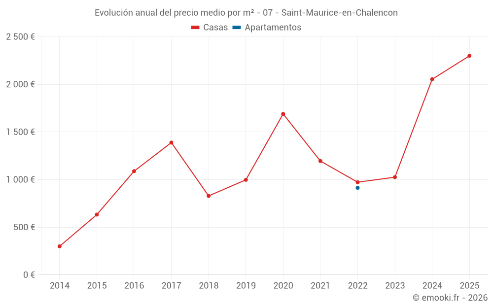 Evolución anual del precio medio por m² - 07 - Saint-Maurice-en-Chalencon