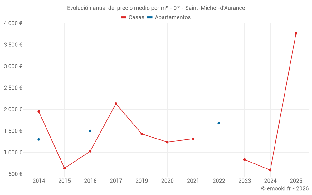 Evolución anual del precio medio por m² - 07 - Saint-Michel-d'Aurance