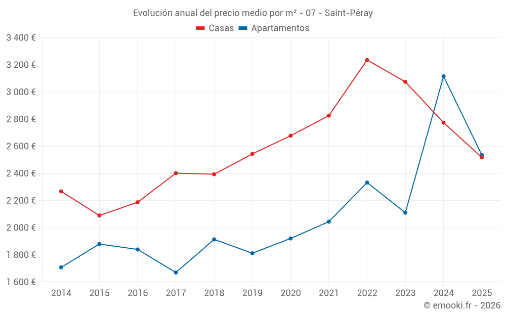 Evolución anual del precio medio por m² - 07 - Saint-Péray