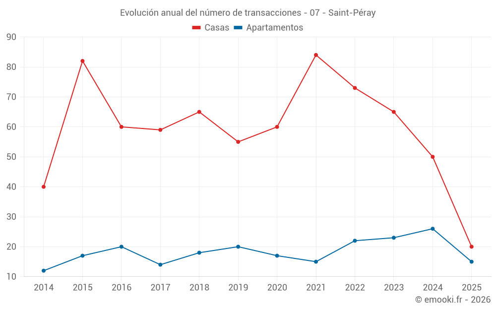 Evolución anual del número de transacciones - 07 - Saint-Péray