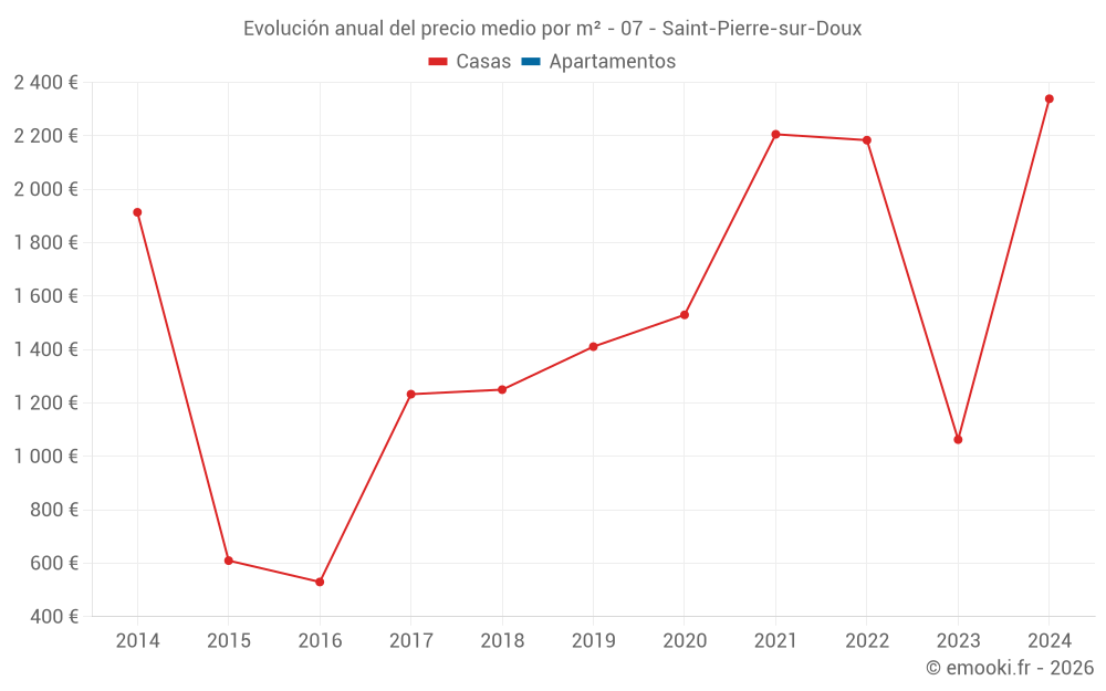Evolución anual del precio medio por m² - 07 - Saint-Pierre-sur-Doux