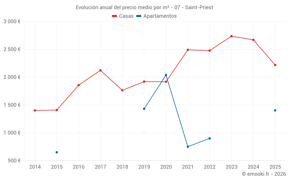 Evolución anual del precio medio por m² - 07 - Saint-Priest