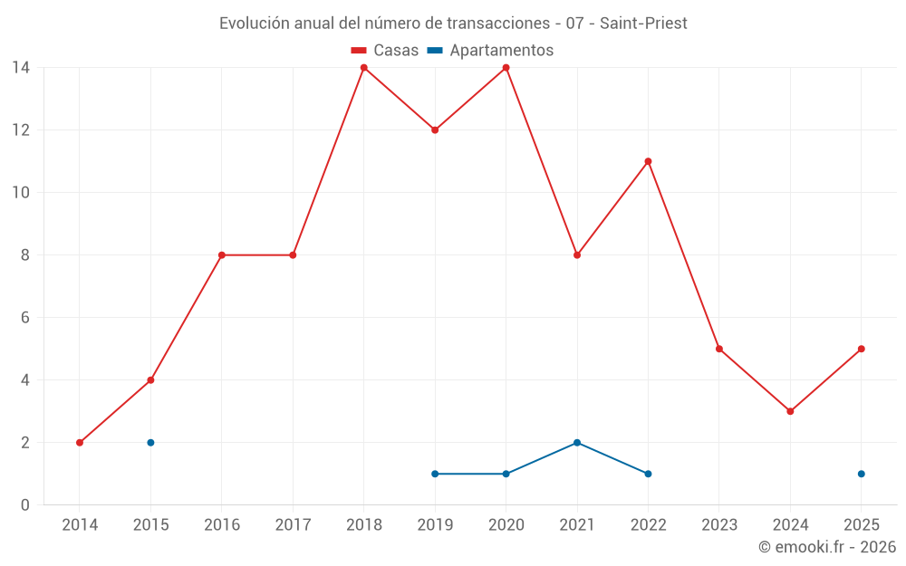 Evolución anual del número de transacciones - 07 - Saint-Priest