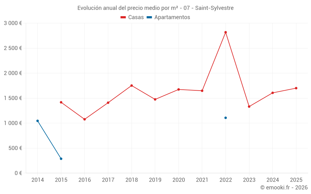 Evolución anual del precio medio por m² - 07 - Saint-Sylvestre