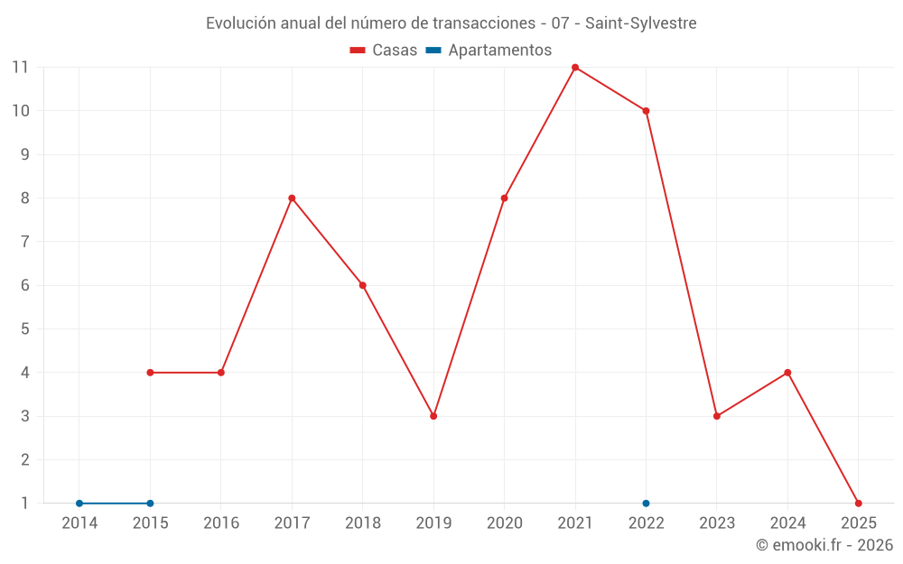 Evolución anual del número de transacciones - 07 - Saint-Sylvestre