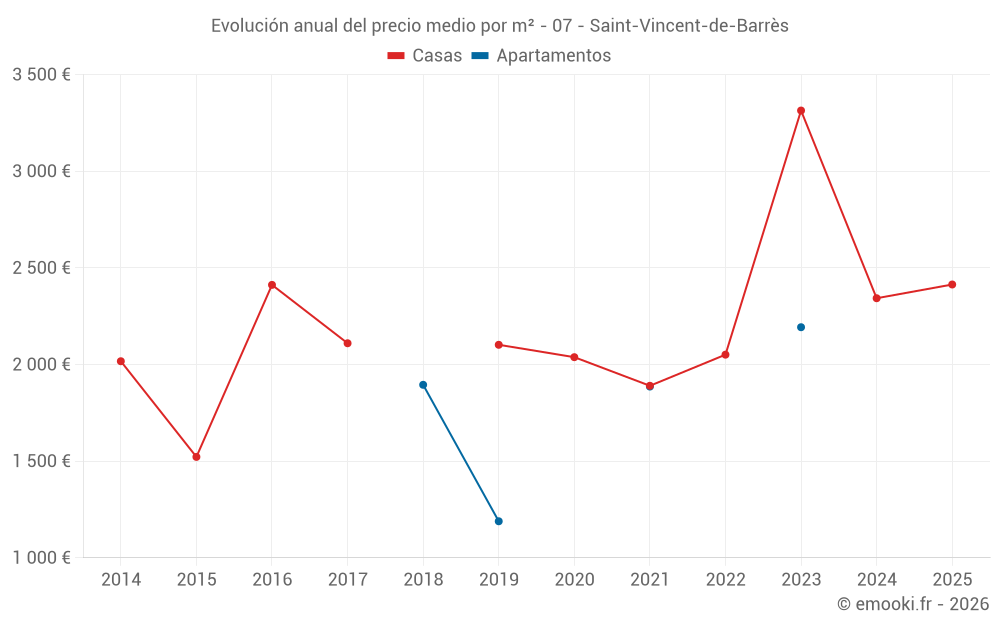 Evolución anual del precio medio por m² - 07 - Saint-Vincent-de-Barrès