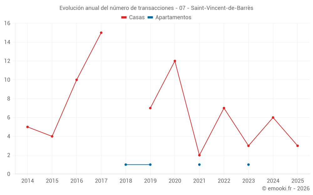 Evolución anual del número de transacciones - 07 - Saint-Vincent-de-Barrès