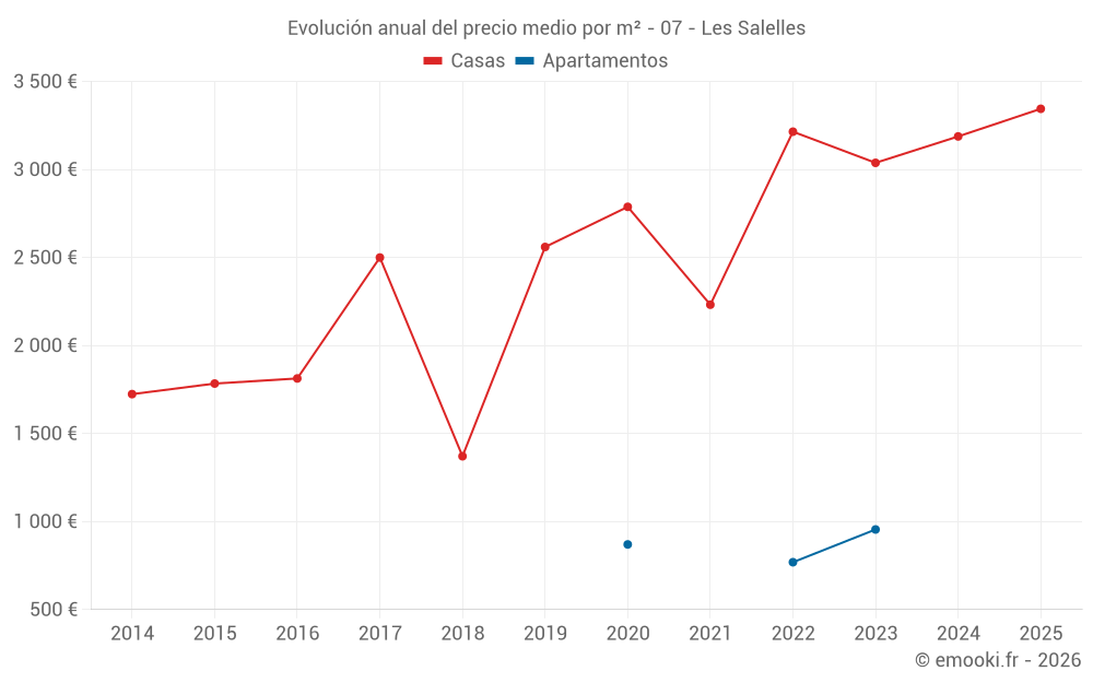 Evolución anual del precio medio por m² - 07 - Les Salelles