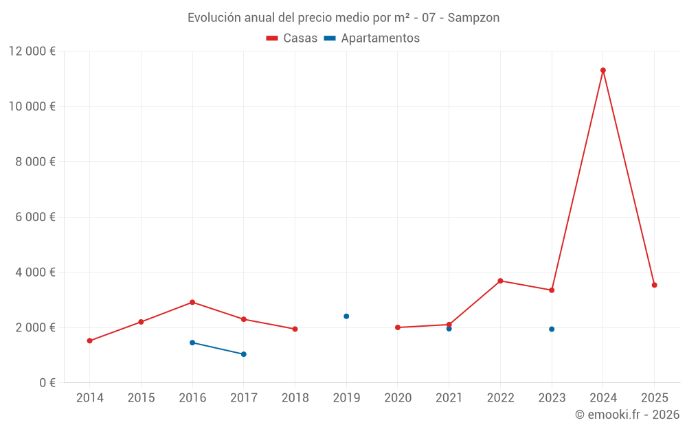 Evolución anual del precio medio por m² - 07 - Sampzon