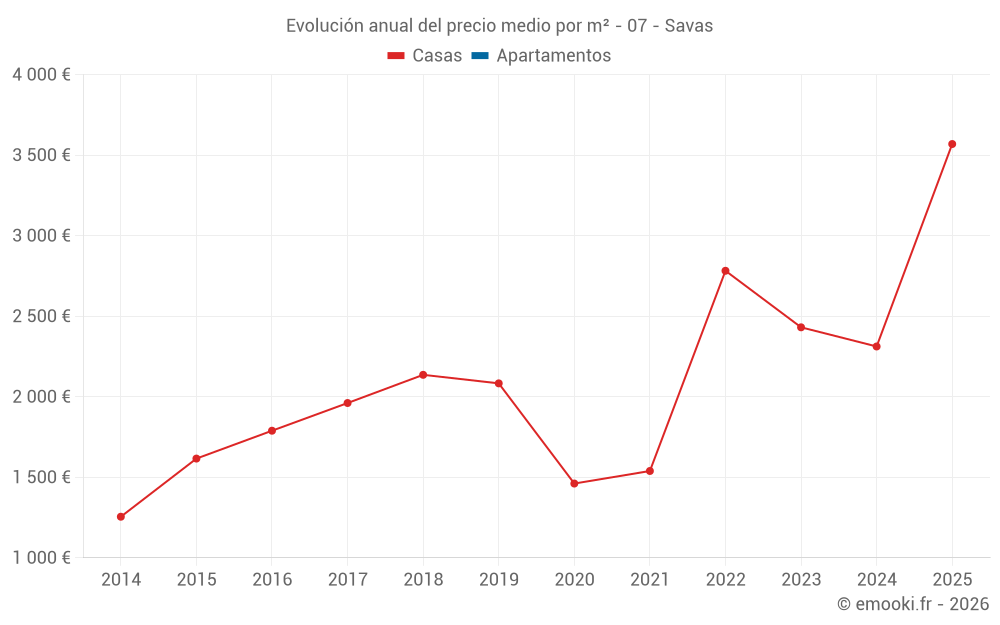 Evolución anual del precio medio por m² - 07 - Savas