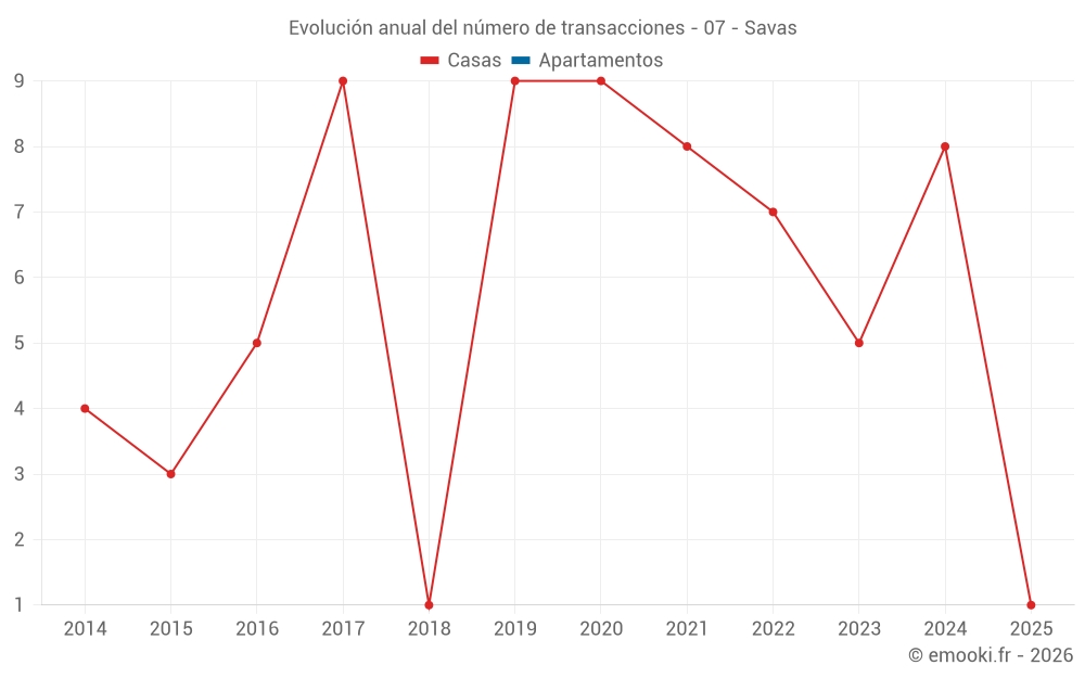 Evolución anual del número de transacciones - 07 - Savas