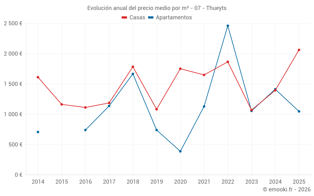 Evolución anual del precio medio por m² - 07 - Thueyts