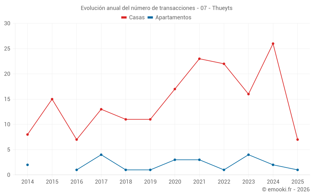 Evolución anual del número de transacciones - 07 - Thueyts