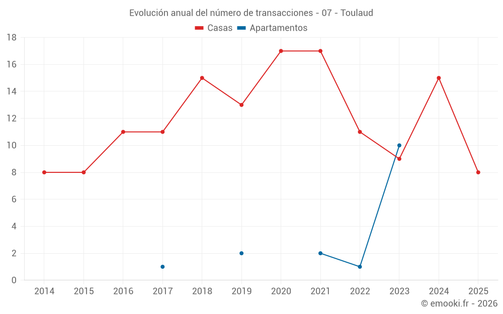 Evolución anual del número de transacciones - 07 - Toulaud