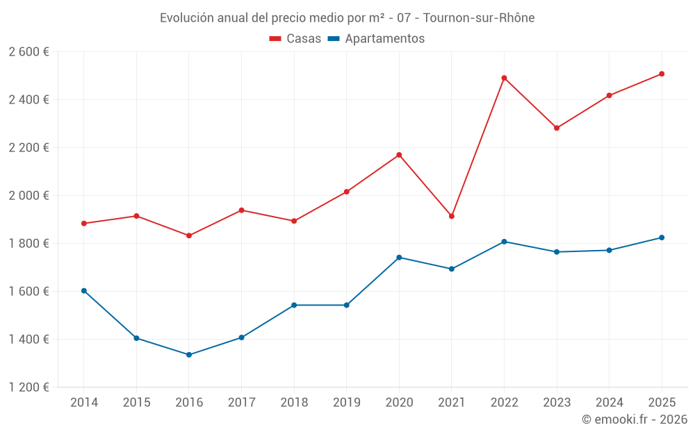 Evolución anual del precio medio por m² - 07 - Tournon-sur-Rhône